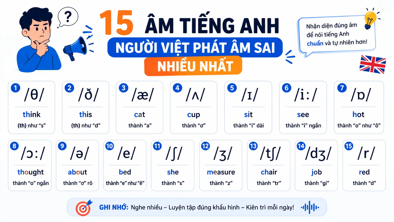 15 âm tiếng Anh người Việt phát âm sai nhiều nhất